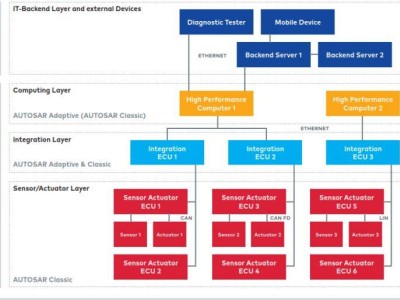 區(qū)域架構(gòu)新趨勢(shì)下:智能配電如何賦能汽車電子電氣系統(tǒng)升級(jí)