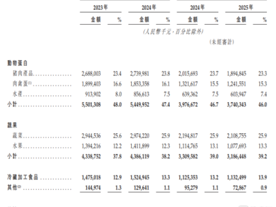 錢大媽港股IPO：近118億營收背后，2.4%凈利率的生鮮困局