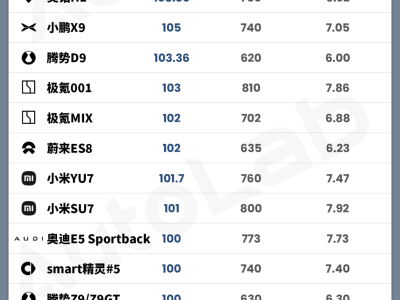 50萬內超100度電池車型增多,大電池是剛需還是“過猶不及”?