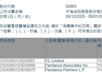 中海油田服務(02883.HK)獲FIL Limited增持157.4萬股