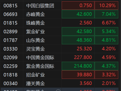 港股異動丨金銀價格新高，港股黃金股強勢，靈寶黃金、紫金礦業等多股創新高