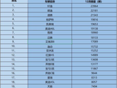 2025年12月燃油轎車銷量揭曉：15款銷量破萬 德系日系表現(xiàn)亮眼