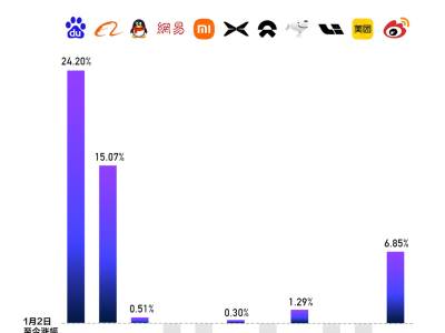 從容應對質疑，百度以長期主義深耕AI，終迎商業與口碑雙豐收