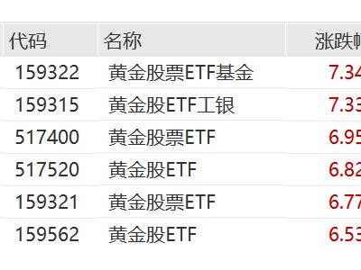 現貨黃金一度突破5090美元,黃金股票ETF基金、黃金股ETF工銀漲超7%,黃金股票ETF、黃金股ETF漲超6.6%