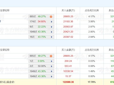 龍虎榜丨網(wǎng)宿科技20CM漲停，三游資凈買入6.19億元，二機(jī)構(gòu)凈買入2.18億元