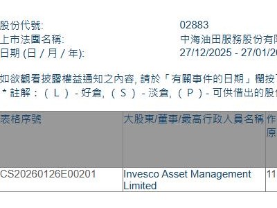 中海油田服務(02883.HK)獲Invesco Asset Management增持293.2萬股