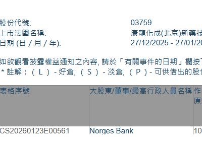 康龍化成(03759.HK)獲Norges Bank增持1025萬股