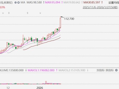 港股異動丨旺山旺水拉升漲近15%創上市新高，口服核苷藥物VV116被證實對尼帕病毒有顯著抗病毒活性