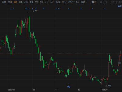 港股異動｜金山云續漲超4%錄得5連升 廣發證券維持其“買入”評級及目標價10.49港元