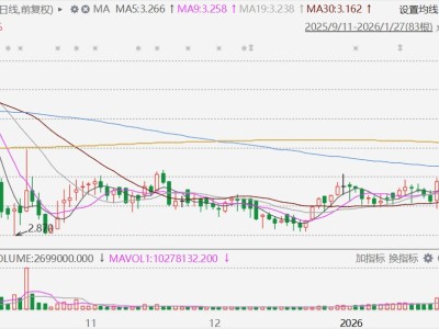 港股異動丨晉景新能2連升，股價創逾3個月新高