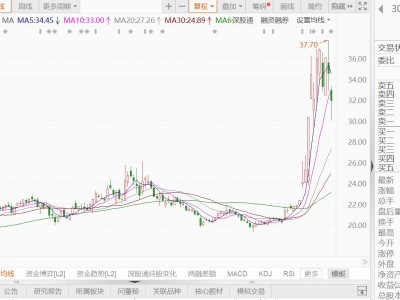 A股異動丨藍箭電子一度跌近13%，預(yù)計2025年凈虧損3000萬元-4000萬元