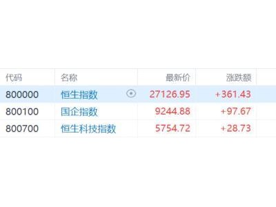 港股收評:恒指重回27000點!保險銀行股走強(qiáng),鋼鐵股弱勢