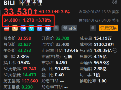 美股異動丨嗶哩嗶哩盤前漲3.8% 官宣新IP“2026 bilibili大年初一聯歡會”