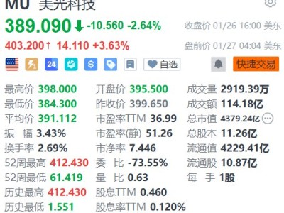 美股異動丨美光科技盤前漲超3% 加碼投資240億美元在新加坡擴產 以應對AI芯片短缺