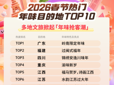 同程旅行："史上最長春節(jié)"催熱長線出境游，沙特、阿曼、新西蘭、澳大利亞等長線目的地熱度提升顯著