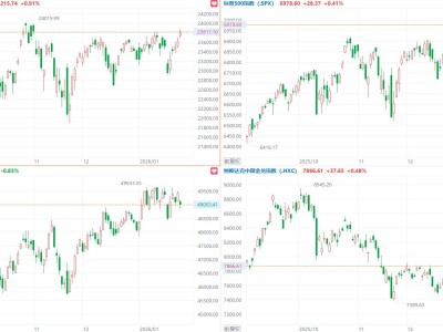 美股三大指數漲跌不一,標普500指數漲0.41%創新高,聯合健康跌超19%