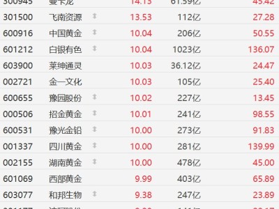 A股異動丨黃金概念股大面積漲停!白銀有色7連板,四川黃金、中國黃金4連板