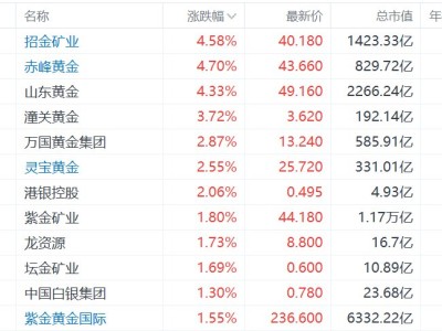 港股異動丨金價升至5220美元新紀(jì)錄!黃金股走強,靈寶黃金再創(chuàng)歷史新高