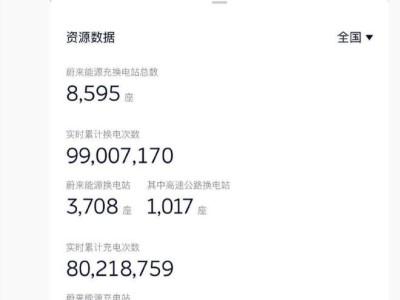 蔚來(lái)實(shí)時(shí)累計(jì)換電次數(shù)逼近1億次,第五代換電站今年開(kāi)建目標(biāo)千座