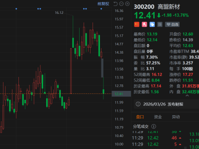 A股異動(dòng)丨高盟新材大跌近14% 跌幅居A股首位 實(shí)際控制人被實(shí)施留置