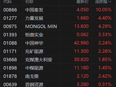 港股異動(dòng)丨煤炭股走強(qiáng) 中國(guó)秦發(fā)漲超10%創(chuàng)新高 機(jī)構(gòu)建議重點(diǎn)關(guān)注現(xiàn)階段煤炭配置機(jī)遇