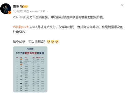雷軍微博發聲：小米YU7交付半年即登2025新勢力銷量榜純電SUV首位
