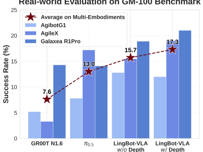 螞蟻靈波科技開源兩大模型:LingBot-VLA與LingBot-Depth助力智能終端升級