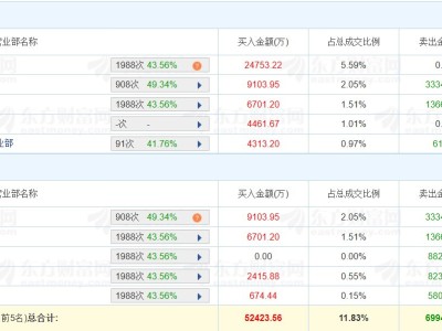 龍虎榜丨盛達資源4天3板創(chuàng)新高，深股通凈賣出2.42億元
