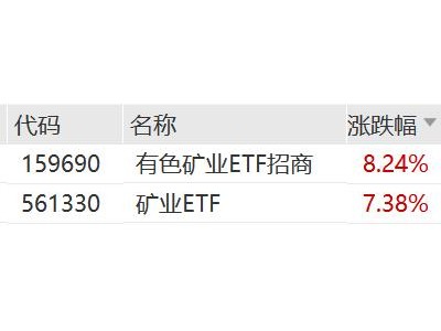 有色金屬板塊掀漲停潮，有色礦業(yè)ETF招商、礦業(yè)ETF漲超7%