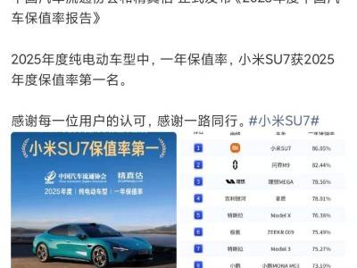 雷軍致謝用戶!小米SU7獲純電一年保值率榜首,YU7銷量也亮眼