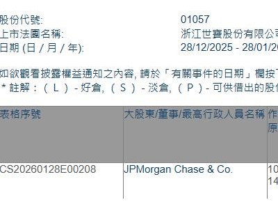 浙江世寶(01057.HK)獲摩根大通增持905.6萬股