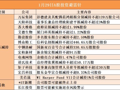 1月29日A股投資避雷針︱*ST新潮:公司股票可能被終止上市;長江投資:股票可能被實施退市風險警示