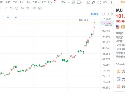 美股異動丨黃金信托ETF漲近4%,現貨黃金一度逼近5600美元+華爾街認為5000美元是新常態的起點