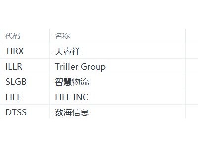 美股異動丨天睿祥漲311.21%，為漲幅最大的中概股