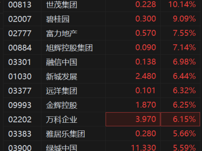 港股異動丨內房股再度拉升 融創中國大漲超16% 世茂集團漲超10%