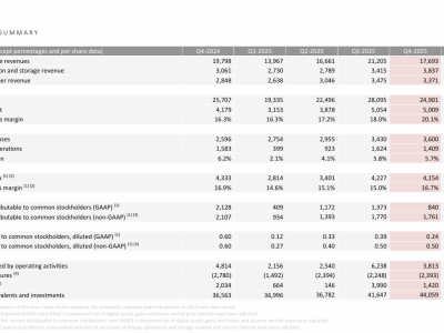 特斯拉2025年營收利潤雙降 轉型AI與機器人領域股價逆勢上揚