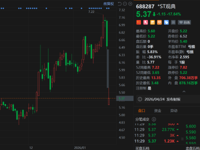A股異動丨*ST觀典大跌17.6%,跌幅居市場首位,年度業績預虧+可能被終止上市