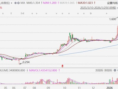港股異動丨金價逼近5600美元!比優(yōu)集團漲超12%,再創(chuàng)歷史新高