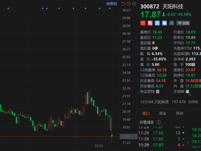 A股異動丨雙重利空來襲!天陽科技大跌超10%,刷新階段新低