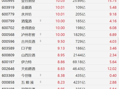 白酒股集體飆升，酒鬼酒、舍得、瀘州老窖等漲停，山西汾酒、茅臺漲超8%