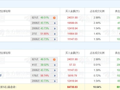 龍虎榜丨省廣集團漲5.77%,四機構凈買入1.96億元,量化打板凈賣出2.09億元
