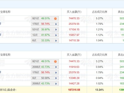 龍虎榜 | 銅陵有色5天4板創新高,深股通凈買入2.41億元,二機構凈賣出1.41億元