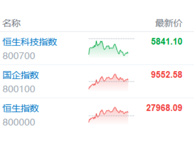 港股收評:恒指漲0.51%再刷階段新高!內房股、紙業股強勢
