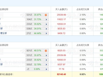 龍虎榜丨湖南白銀漲9.02%創新高,深股通凈賣出2.94億元