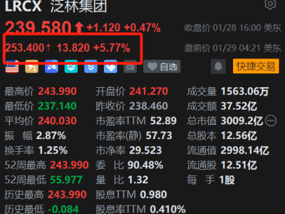 美股異動丨泛林集團盤前漲約6%,開盤勢創(chuàng)歷史新高,Q3業(yè)績指引大超預期