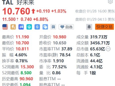 美股異動丨好未來盤前漲近7% Q3調(diào)整后每股收益超預期