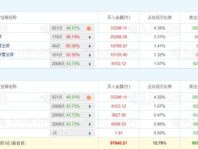 龍虎榜丨云南銅業兩連板，二游資凈買入3.5億元