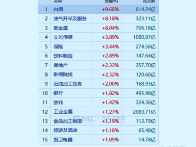 太猛了！加快輪動了