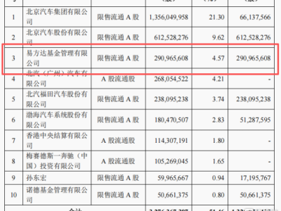 獲易方達重倉22億，北汽藍谷(600733.SH)此次有何不同？