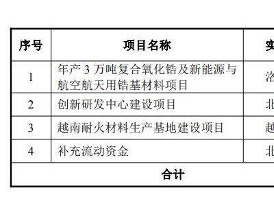 北京利爾(002392.SZ)：擬定增募資不超10.34億元